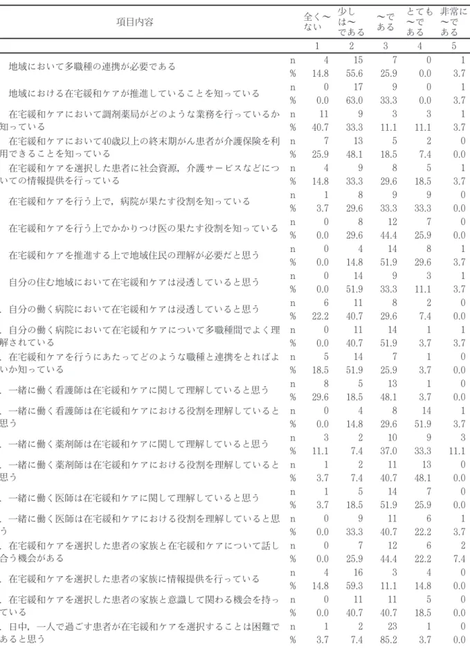 表 2 在宅緩和ケアに関する認識 n=27 項目内容 全く～ ない 少しは～ である ～である とても～である 非常に～である 1 2 3 4 5 1.地域において多職種の連携が必要である n 4 15 7 0 1 % 14