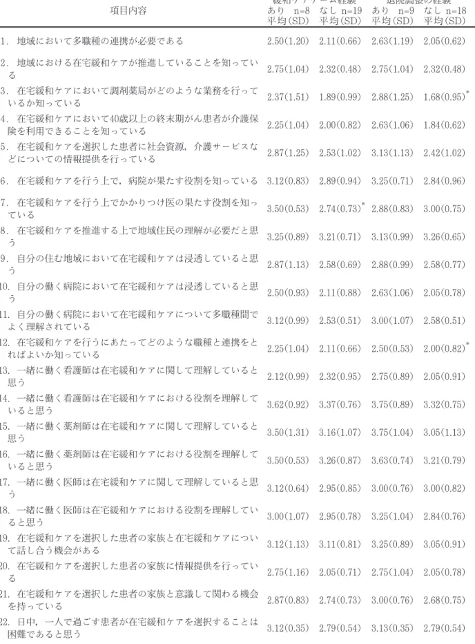表 3 緩和ケアチーム活動経験および退院調整経験有無別の認識 n=27 項目内容 緩和ケアチーム経験ありn=8なし n=19 平均（SD ） 平均（SD ） 退院調整の経験ありn=9なし n=18平均（SD） 平均（SD） 1