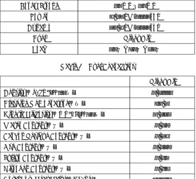Table 3 Fuel Characters Right Oil Density（g/cm ）（ ℃） ． Flashing Temperature（℃） ． Kinetic Viscosity（mm ／S）（ ℃） ． Water Content（％） ．