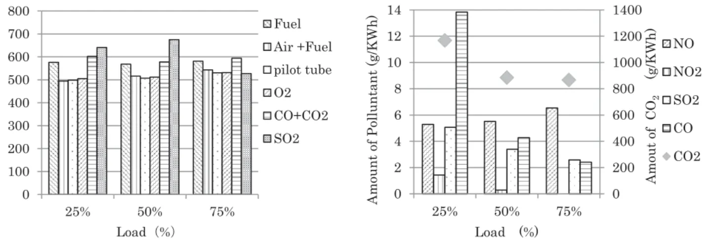 Fig. 2 Relation of Exhaust Gas Amount Fig. 3 Amount of Pollutant ・ 考察 一般的に，燃料消費量と吸入空気量の総量をもって，排ガス量が算出されていることからこの数値を基準排ガス量と したが，ピトー管や酸素混入法では，この数値と同等の数値を示した．しかしながら，有効であるカーボンバランス法 では，高い値を示した．その他，燃料消費量から直接算出する手法や SO 濃度から算出する手法でも同様に高い値を示 した．これらの高い数値の原因は，本研究において