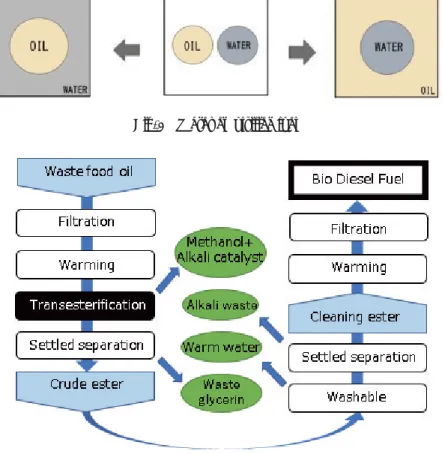 Fig. 1 Water emulsified fuel