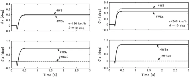 Fig. 8 Step response characteristics of rear tire steer angle and aerodynamic rudder angle