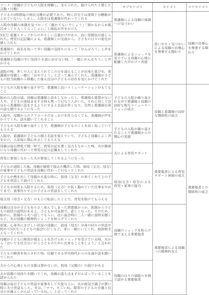 表 2 重症心身障害をもつ乳幼児の入院を体験した母親の支えとなったコアカテゴリ抽出のプロセス コード（母親が子どもの入院を体験し，支えられた，助けられたと感じた 言動・行動） サブカテゴリ カテゴリ コアカテゴリ 子どもの2 時間毎の体位交換が必要であり，特に自宅では夜間十分睡眠が とれていない。しかし，入院中は看護師が代わってくれる 看護師による母親の体調 への気づかい 思いやり・気づかい による母親の自尊心 を尊重する関わり 母親の自尊心を尊重する関 わり入院中母親の体調を気づかって「眠れてないでしょう