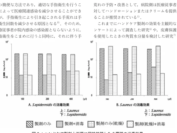 図 7 ：ハンドケア製剤上層 S. aureus に対する消毒効果