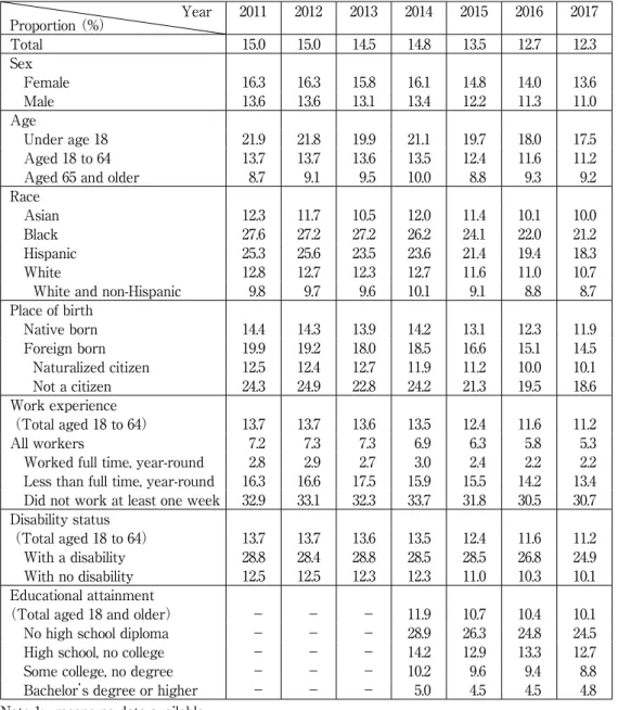 Table 1: Poverty Rate according to selected criteria between 2011 and 2017 in the United States