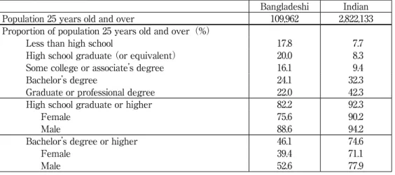 Table 4: Education attainment （proportion） by Bangladeshis and Indians in the United States in 2017  Bangladeshi Indian