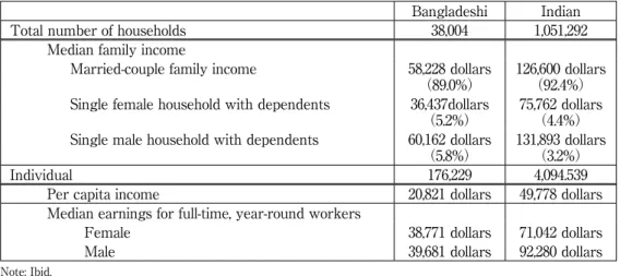 Table 7: Median Income of Bangladeshis and Indians in the United States 