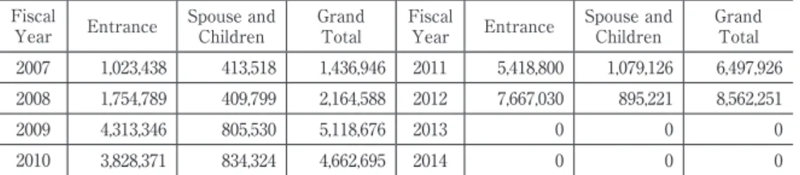 Table 1: Numbers of Bangladeshis applying online for entry to the United States  for the electronic Diversity Visa (Fiscal Years 2007-2014)