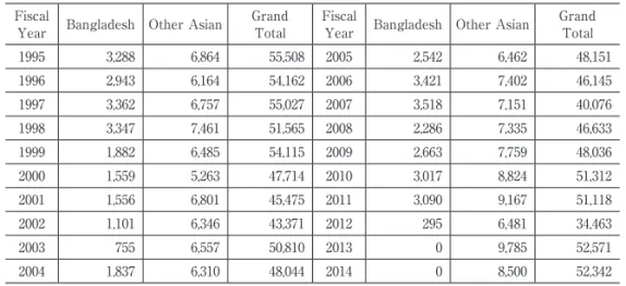 Table 2: Migrant number use for visa issuances and adjustments of status  in the Diversity Immigrant category (Fiscal Years 1995-2014).