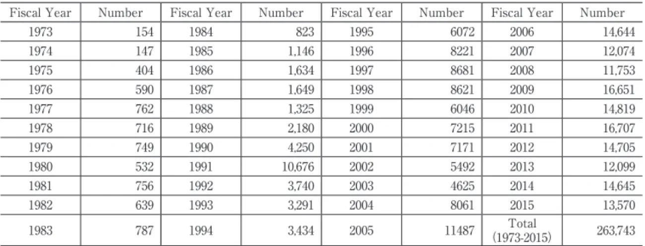 Table 3:  Bangladeshis obtaining lawful permanent resident status to the United States  (Fiscal Years 1973-2015) 