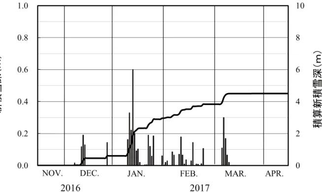 Fig. 4.1  Time series of the snow depth on the ground and daily mean air temperature at the SIRC （2016/17） .