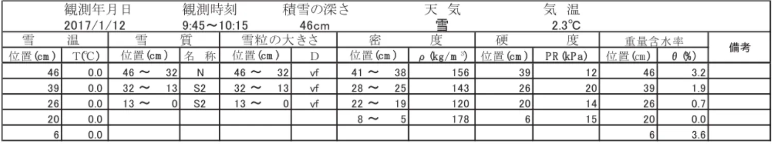 表 6.2  積雪断面観測記録（長岡，平成 29 年 1 月 12 日）