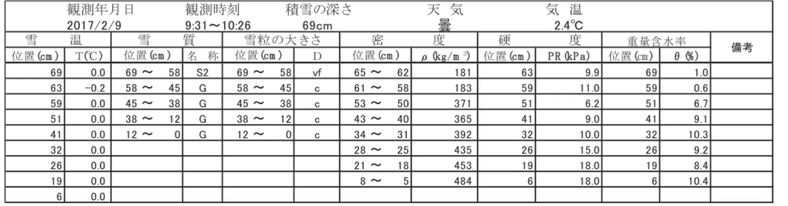 表 6.7  積雪断面観測記録（長岡，平成 29 年 2 月 9 日）