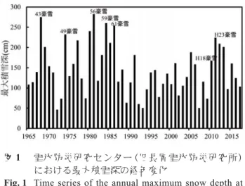 Fig. 1  Time series of the annual maximum snow depth at  the SIRC．