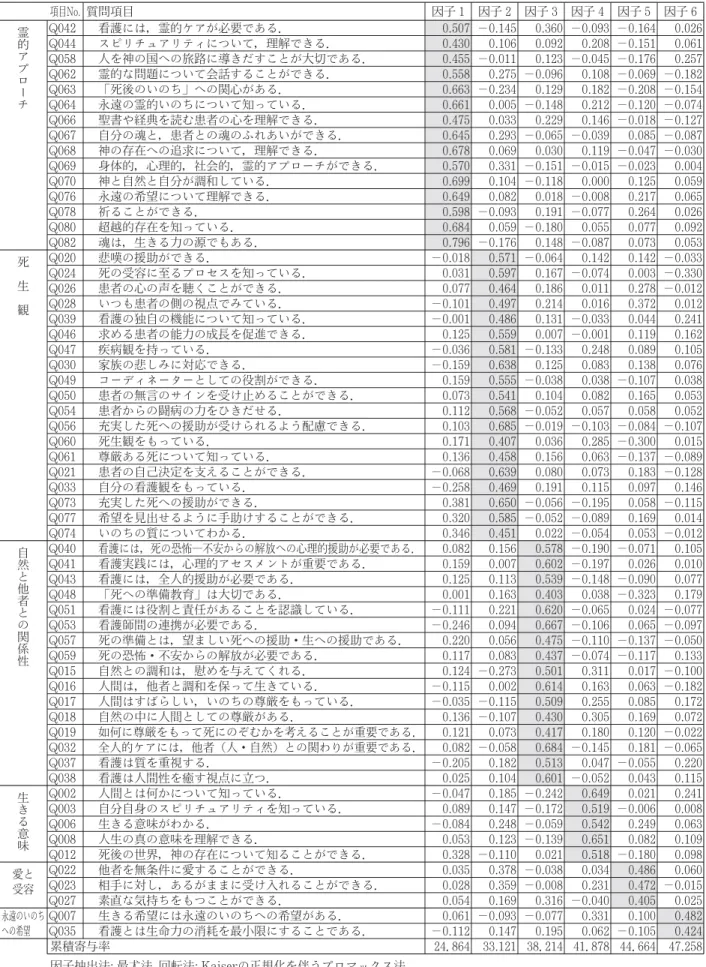 表 3 看護師のスピリチュアルケア能力測定尺度の因子分析結果 項目No.質問項目 因子 1 因子 2 因子 3 因子 4 因子 5 因子 6 霊的アプローチ Q042 看護には，霊的ケアが必要である． 0