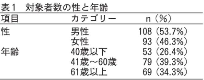 表 1 対象者数の性と年齢 表 2 苦痛度（VAS）と STAIの測定結果 項目 カテゴリー n（％） 尺度 配点 平均値±SD 得点範囲 性 年齢 男性女性 40歳以下 41歳～60歳 61歳以上 108 （53