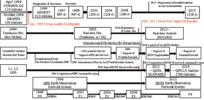 Figure 2  Overview of the evolution of GEONET