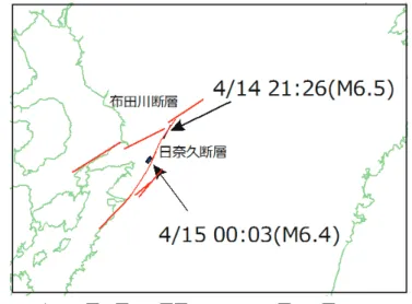 図 -7   平成 28 年熊本地震の前震群それぞれの地震の有限矩形断層モデル． 赤線は，日奈久断層，布田川断層のトレース（地震調査委員会 , 2016） 表 -3   平成 28 年熊本地震の前震群の断層パラメータ．位置は断層の中央を表す．下限・上限は 95% 信頼区間を表す． 経度 [°]  緯度[°]  深さ [km]  長さ [km]  幅 [km]  走向[°]  傾斜[°]  すべり角[°]  すべり量[m]  Mw  4 月 14 日 21 時 26 分の地震 推定値 130.808 32.7