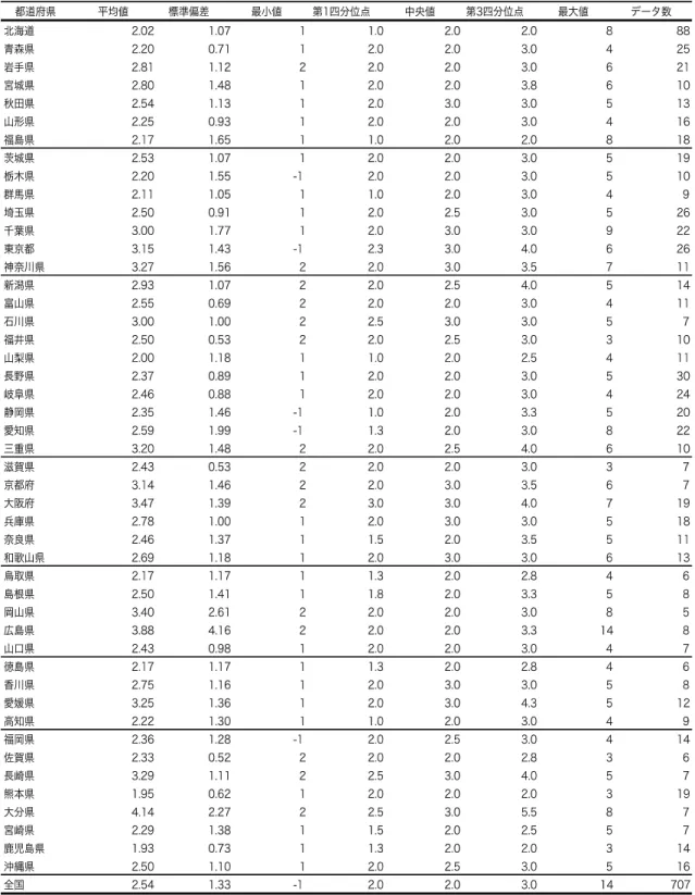 Table I-4  計