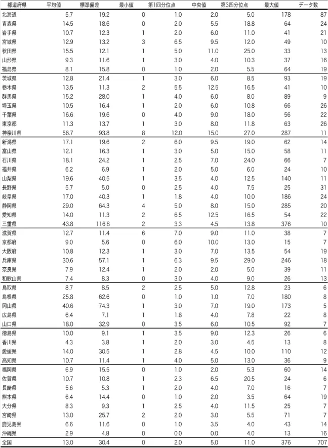 Table I-9  計