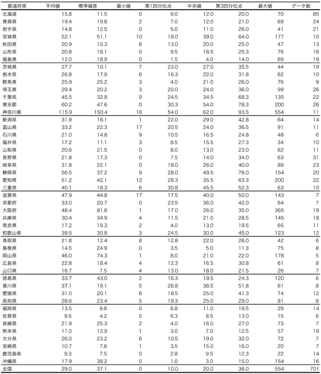 Table I-10  計