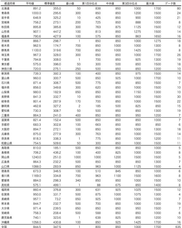 Table I-17  計