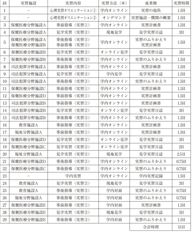 Table 1　2020年度「心理実習」の実施実績一覧（注） 回 実習施設 実習内容 実習方法（※） 成果物 実習時間 １ － 心理実習オリエンテーション① 学内オンライン 実習の抱負 1.5H ２ － 心理実習オリエンテーション② オンデマンド 実習施設・機関の概要 1.5H ３ 保健医療分野施設A 事前指導（実習①） 学内オンライン 実習計画書 1.5H ４ 保健医療分野施設A 見学実習（実習②） 現地見学 見学実習日誌 3H ５ 保健医療分野施設A 保健医療分野施設B 事後指導（実習③）事前指導（実習