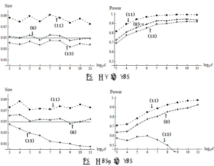 Fig. 1. The test procedures given by (8), (11) and (13) for d ¼ 2 s , s ¼ 3; . . . ; 11 and ðn 1 ; n 2 Þ ¼ ð10; 15Þ when (a) b ¼ 1 and (b) b ¼ 2=3