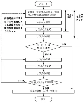 図 1  リスクアセスメント及びリスク低減の反復プロセス  化学物質のリスクアセスメントは主に健康障害（有害 性）防止とプロセス災害（危険性）防止の 2 つを目的と して実施される．健康障害防止のためのリスクアセスメ ントについては，コントロールバンディングなどの手法 が確立され，広く実施されている．一方、プロセス災害 防止を目的としたリスクアセスメントについても，図 1 に示す手順に従って実施することが基本となるが，これ までの実施状況から，次に示すような課題がある． a)   化学物質や反応プロセスにつ