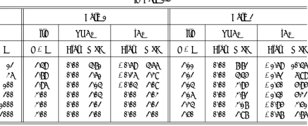 Table 4.1. Risk of the candidate model, and estimation accuracies of each criterion in Case 1–2