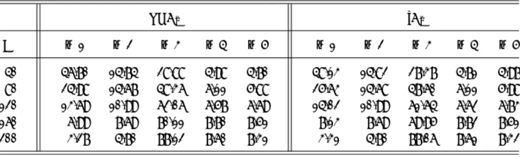 Table 4.3. Selection probability (%) for the case of using each criterion in Case 1