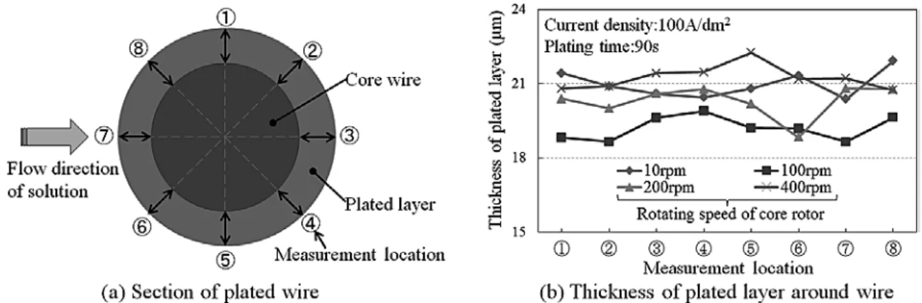 Table 1 Basic electroplating condition