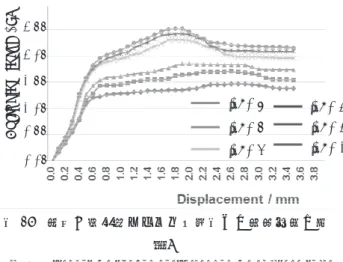 Fig. 16 Effect of the friction coefficient on the extruded force  – stroke relations.  図 16 に示すように，最大押出し荷重時の限界ストロ ーク量は，摩擦係数とともに減少し，ストローク 1.6 ㎜ 近傍に収束する。これは，後方への摩擦力を受けつつ前 方に押出される被成形体と，前方への摩擦力を受けつつ 後方に押出される被成形体との体積比が一定に近づくた めである。すなわち，所定の押出し金型形状では，後方 へのアルミ流動と前