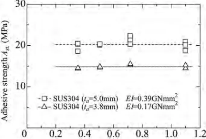Fig. 9  Relation between Sa and Adhesive strength Ast.