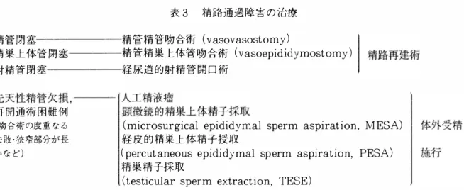 表 3 精路通過障害の 治療 精管 閉 塞 精管精管吻合術 （vasovasostomy)  精巣上体管 閉 塞 精管精巣上体管吻合術 （vasoepid均mostomy) I 精路再建術 射精管 閉 塞 経尿道的射精管 関 口 術 先天性精管欠損， 一一一一一 l 人工精液癌 再 開通術 困 難例 ｜ 顕微鏡的精巣上体精子採取