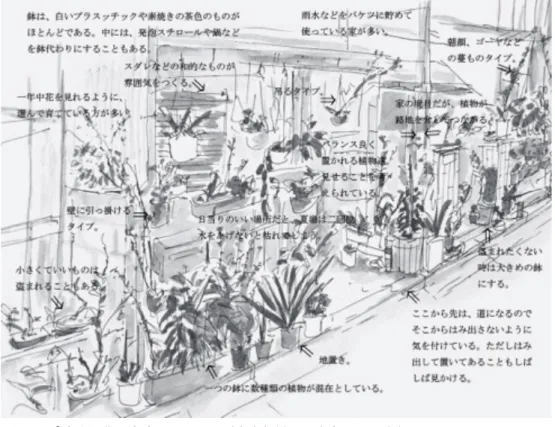 図 64  「 路 地 園 芸 の 実 践 」 ス ケ ッ チ （ 東 京 都 墨 田 区 京 島 、 2010 年 ）    そ の 中 で 、 人 は 植 物 を 身 近 に 置 い て 愛 で た い 、 育 て た い と 言 う欲 求 が 生 ま れ 、 西 洋 の ガ ー デ ニ ン グ と29い う 形 式 的 な 分 野 で はな い 、 日 本 人 の 元 来 も つ 本 能 と で も 言 う べ き 植 物 を 育 て る 行 為 は 、 都 心 で は 特 に 異 彩 を 放 つ 。