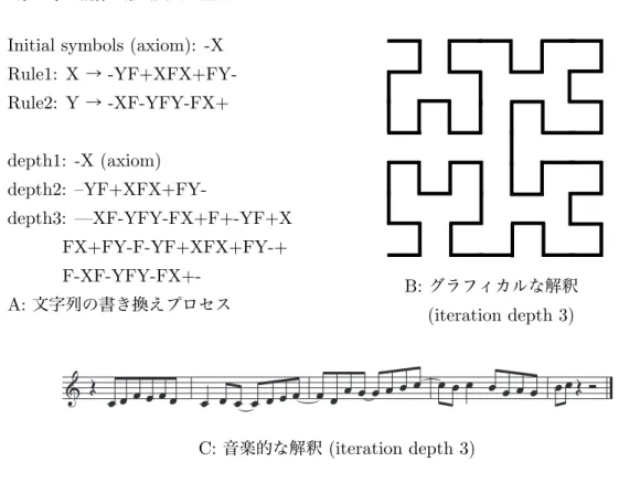 図 2.2. Messiaen の引用する短音型の例 これらの譜例では，一つの短い音型が，一つの旋律の中に頻繁に用いられ，その旋律を特徴 づけている．さらに， Messiaen はそのような短音型を複数合成してより大きな音型を構成す る方法も示しており，実際の作品中での合成音型の使用例を示している ( 図 2.4) ．このような 旋律の構成方法は，書き換え規則の用いられ方に通じるところがある．例えば，図 2.4 の合成 音型は，図 2.5 （ 上）に示す三つの書き換え規則 R 1 〜 R 3 を用いて図 2