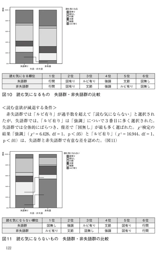図 10　読む気になるもの　失語群・非失語群の比較 ＜読む意欲が減退する条件＞ 非失語群では「ルビ有り」が過半数を超えて「読む気にならない」と選択され たが、失語群では、「ルビ有り」は「強調」についで３番目に多く選択された。 失語群では全体的にばらつき、僅差で「図無し」が最も多く選ばれた。χ 2 検定の 結果「強調」（χ 2 ＝6.428、df＝1、ｐ＜.05）と「ルビ有り」（χ 2 ＝16.944、df＝1、 ｐ＜.01）は、失語群と非失語群で有意な差を認めた。（図11） 図 11　読む気にならないもの　