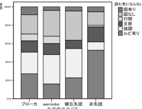 図 15　失語症のタイプと「読む気にならない」 ＜年齢との関連＞ 「読む気になる」の選択で、年代間で選択した人数の割合に有意な差を認めた のは、非失語群「図有り」（χ 2 ＝2.267、df＝6、ｐ＜.01）失語群「図無し」（χ 2 ＝13.009、df＝6、ｐ＜.05）であった。（図16） 図 16　年代と「読む気になる」失語・非失語の比較 また、「読む気にならない」の選択で年代間に有意な差を認めたのは、非失語 群の「行間」（χ 2 ＝15.986、df＝6、ｐ＜.05）であった。失語群では年代間で統 計