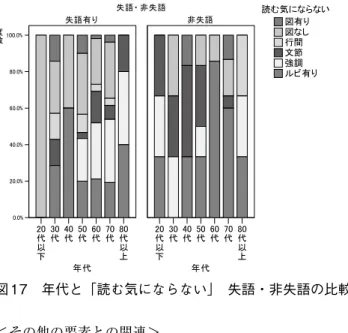 図 17　年代と「読む気にならない」　失語・非失語の比較 ＜その他の要素との関連＞ 性別、新聞や広報を読むかどうかや読み方の違いと条件の選択は、失語群・非 失語群とも、統計的に有意な差は認められなかった。 考察 １　全体の傾向と各条件について （1）全体の傾向 今回の調査の結果をまとめると、 ①基本的には空間があって目を引きそうなものが好まれる。失語症の有無とは 関係ない。 ②失語症が重い方が絵を好む。 ③中等度の場合は、情報の追加（絵、ルビ）があったほうが好まれる。 ④軽度では、視認性の良さが優先される傾