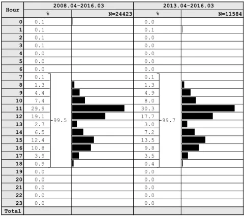 Fig. 1  Frequency distribution of the BLAST events for every hour. 
