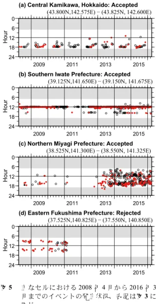 Fig. 5  Source time distribution at characteristic cells  (April 2008 to March 2016). Notations are the  same as Fig