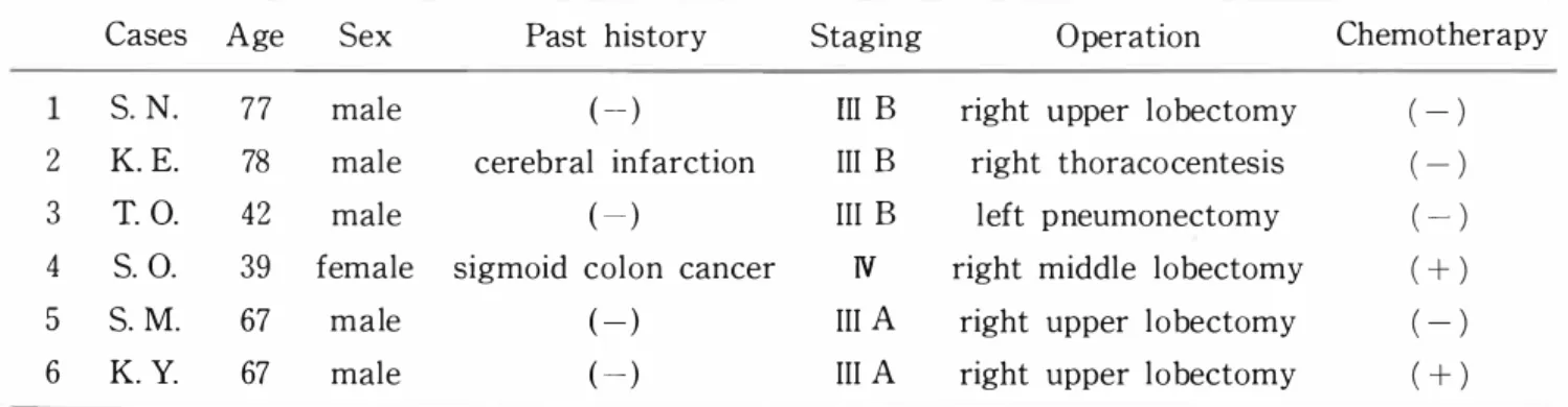 Table  1.  The  cases  of  lung  cancer  with  administration  of Gano derm a luci dum  (1990 
