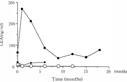 Fig.  1  Time-course  of  the  serum  CEA  value  of  lung  cancer  patients  with  administration  of  Gnoderma  lucidum 
