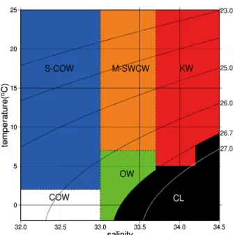 Figure  2-4.   Classification  of  the  water  masses adopted in this study. White, Blue, orange, green, red and black area denote regions of Coastal Oyashio Water (COW),  Surface  COW  (S-COW),  Modified  Soya Warm  Current  Water  (M-SWCW),  Oyashio  Wat