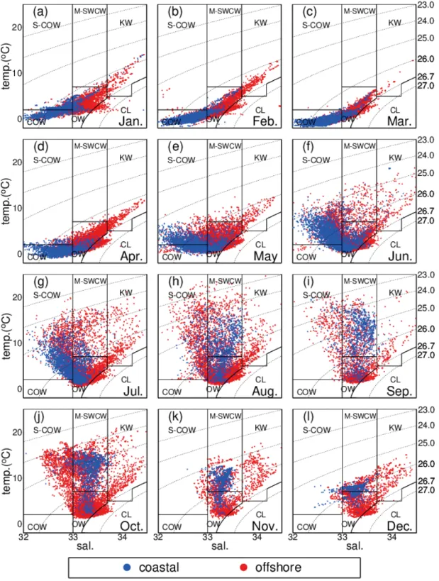 Figure 2-5.  Temperature-Salinity diagrams for each month. Blue symbols and red ones denote  stations shallower than 200m depth, and stations deeper than 200m depth, respectively