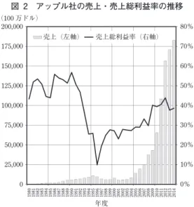 図 2　アップル社の売上・売上総利益率の推移 0％ 10％20％30％40％50％60％70％80％025,00050,00075,000100,000125,000150,000175,000200,000 1980 19821981 1983 1984 1985 1986 1987 1988 1989 1990 1991 1992 1993 1994 1995 1996 1997 1998 1999 2000 2001 2002 2003 2004 2005 2006 2007 2008 2009 20