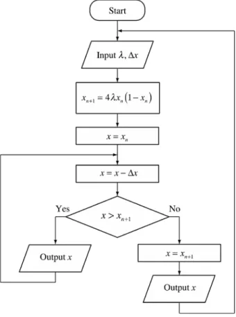Fig. 2.  (a) Basic logistic map and (b) the generated waveform.  
