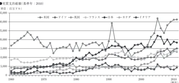 図 14　日本の ODA　資源配分 ①グロス ODA では世界 2 位，ネット ODA では世界第 5 位 （単位：百万ドル）●実質支出総額 （基準年：2010） 米国 ドイツ 英国 フランス 日本 カナダ イタリア 米国 ドイツ 英国 フランス 日本 カナダ イタリア 出典：DAC International Development Statistics online.