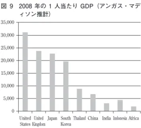 図 9　 2008 年の 1 人当たり GDP（アンガス・マデ ィソン推計）